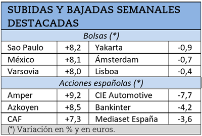 Mayores subidas y caídas bursátiles durante la semana pasada.